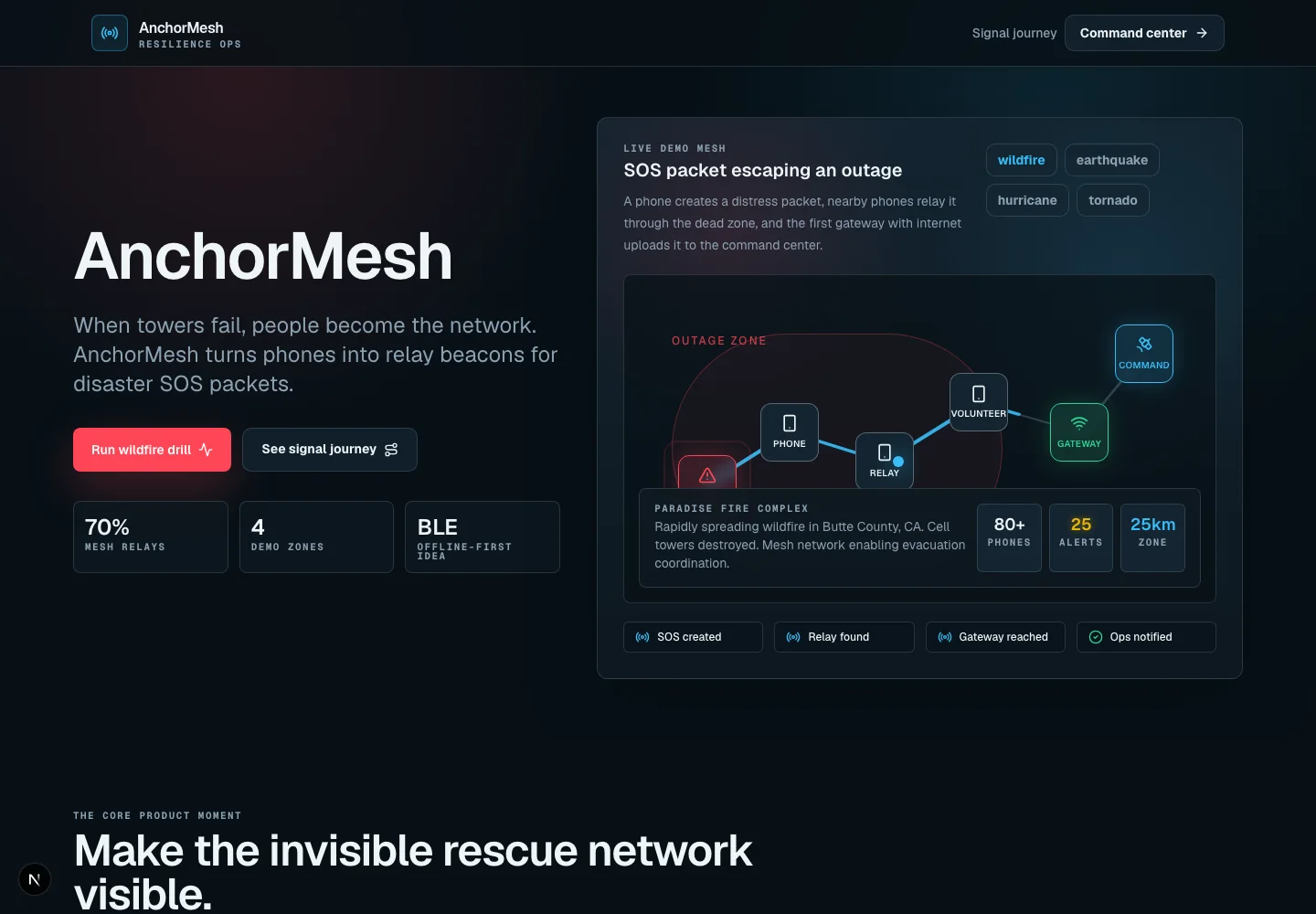AnchorMesh demo showing an SOS packet moving through phone, relay, volunteer, gateway, and command nodes
